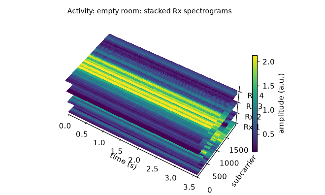 CSI amplitude plot recorded in an empty room