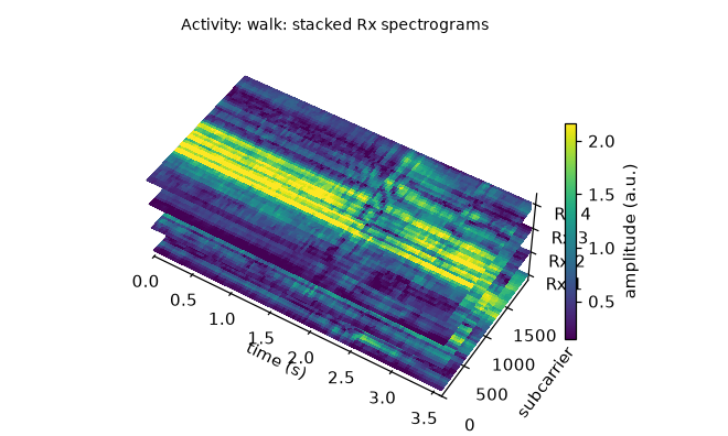 CSI amplitude plot recorded while a person walks